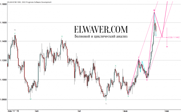 Прогноз eurusd на 2015 г.