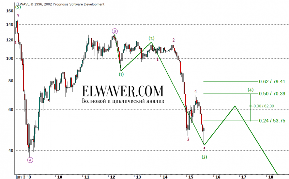 Прогноз цен на нефть Brent на 2015 г.