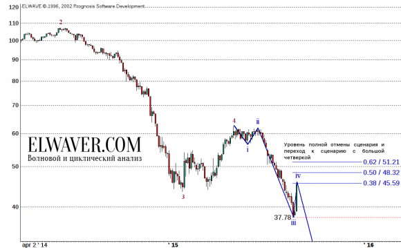 Прогноз цен на нефть на 2015 г.