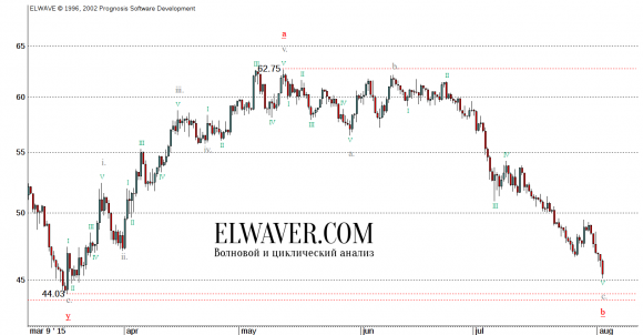 Волновой анализ нефти