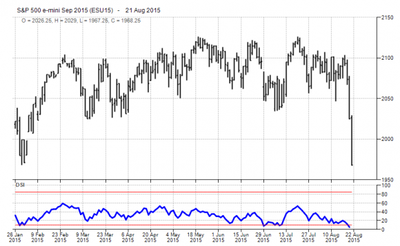 Сентимент (DSI) S&P500