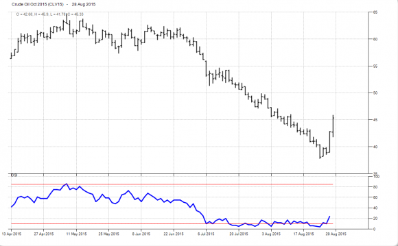 Сентимент нефти (Oil DSI)