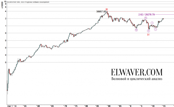 Прогноз по Nikkei 225