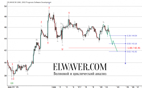 Прогноз цен на нефть на 2015 г.