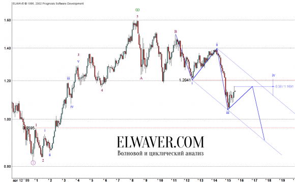 Прогноз eurusd на 2015 г.