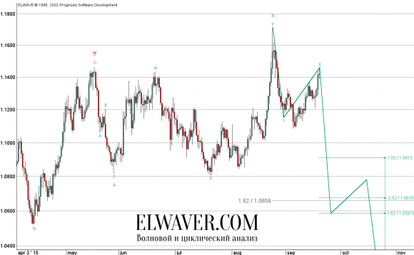 Прогноз eurusd на 2015 г.