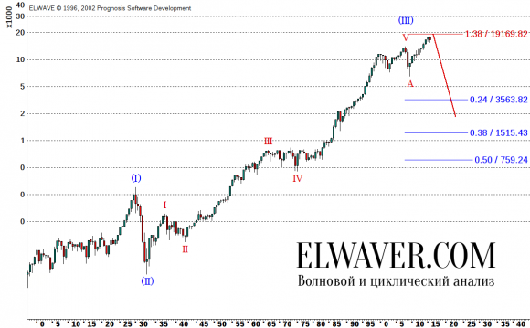 Прогноз по индексу Dow Jones