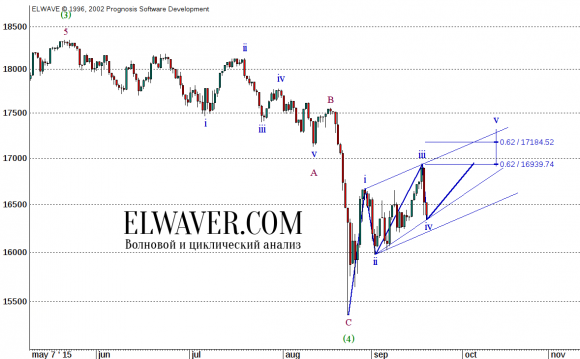 Индекс Dow Jones, волновой анализ