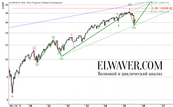 Прогноз по индексу Dow Jones