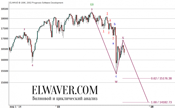 Индекс Dow Jones, волновой анализ