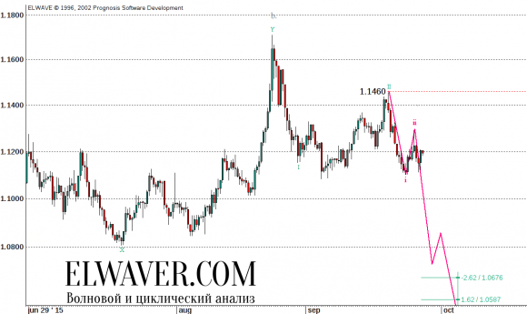 Прогноз eur/usd на 2015 г.