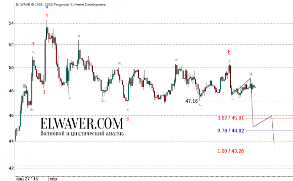 Прогноз цен на нефть Brent на 2015 г.