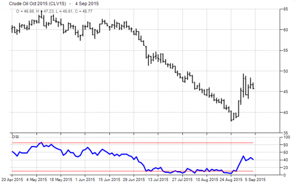 Сентимент нефти (Oil DSI)