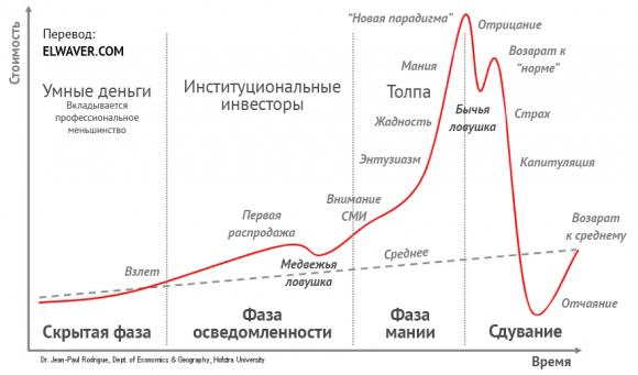 Как развивается мания на рынке.