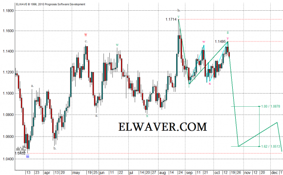 Прогноз eur/usd на 2015 г.