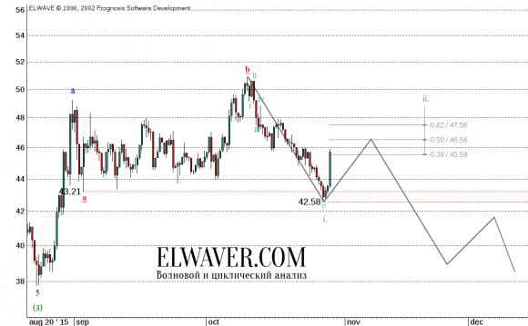 Прогноз цен на нефть на 2015 г.