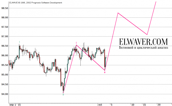 Волновой анализ индекса доллара DXY