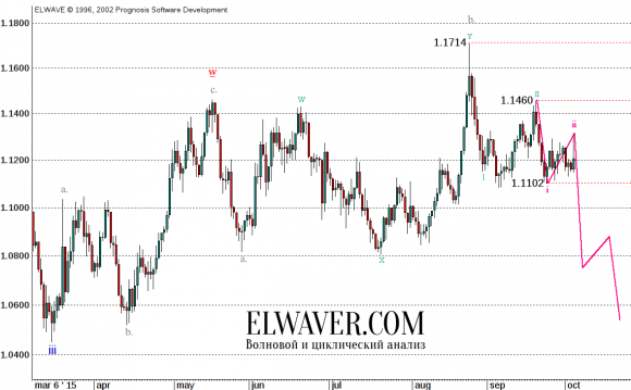 Прогноз eur/usd на 2015 г.