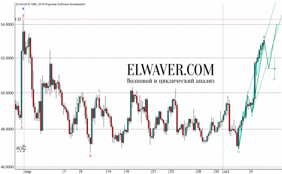 Прогноз цен на нефть Brent на 2015 г.