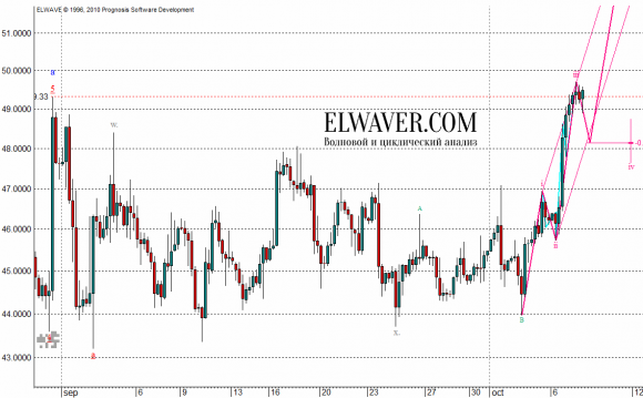 Прогноз цен на нефть на 2015 г.