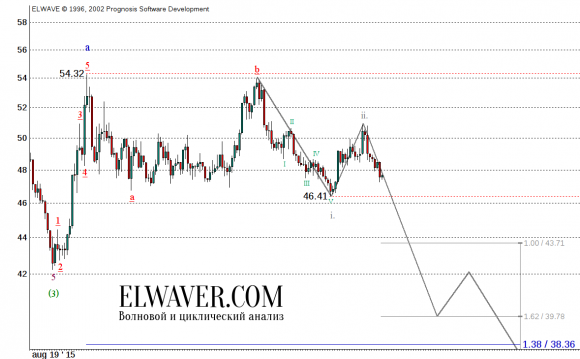 Прогноз цен на нефть на 2015 г.