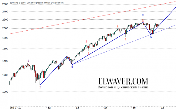 Прогноз по индексу S&P500