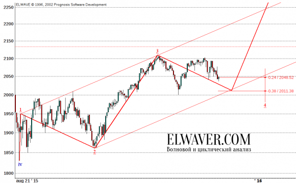 Прогноз по индексу S&P500