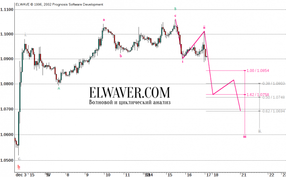 Прогноз eur/usd на 2015 г.