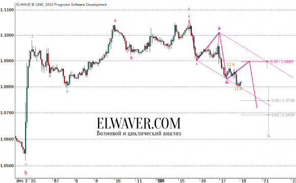 Прогноз eur/usd на 2015 г.