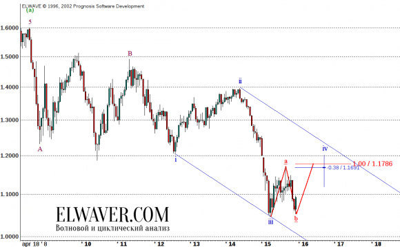 Прогноз eur/usd на 2015 г.