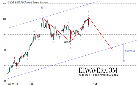 Прогноз DXY на 2015 г.