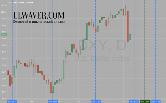 Циклический анализ индекса доллара