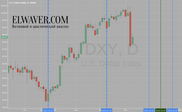 Циклический анализ индекса доллара