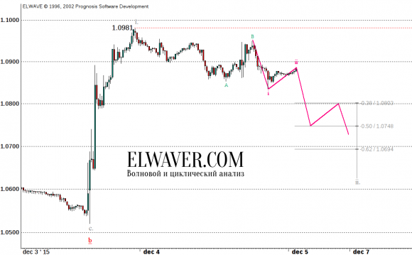 Прогноз eur/usd на 2015 г.