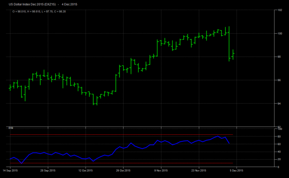 Dollar index DSI