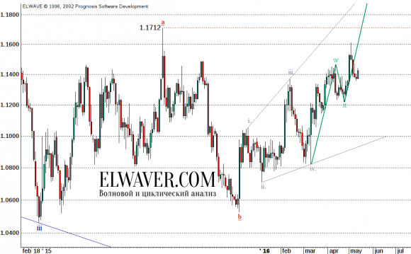 Прогноз EUR/USD на 2016 год