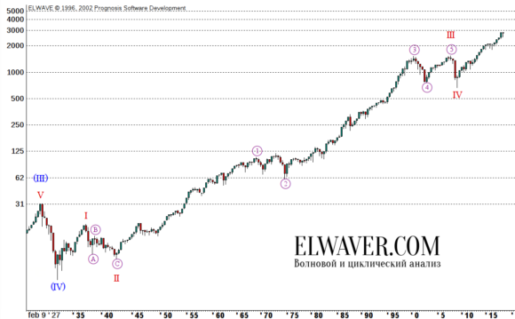 Прогноз по индексу S&P500