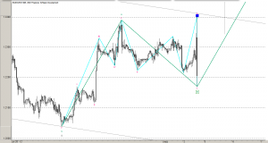 Волновой анализ анализ eur/usd