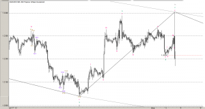Волновой анализ анализ eur/usd