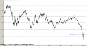 Волновой анализ eur/usd