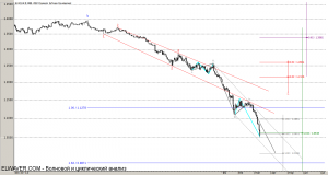 Волновой анализ eur/usd