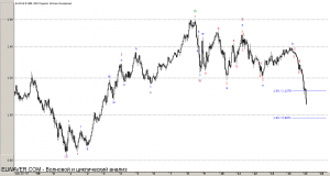 Волновой анализ eur/usd