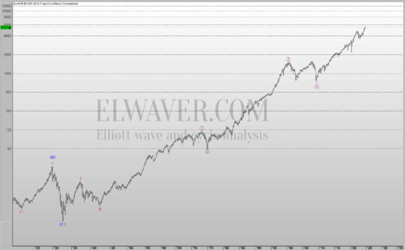 Волновой анализ индекса S&P500