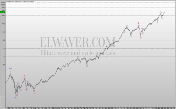 Волновой анализ индекса S&P500